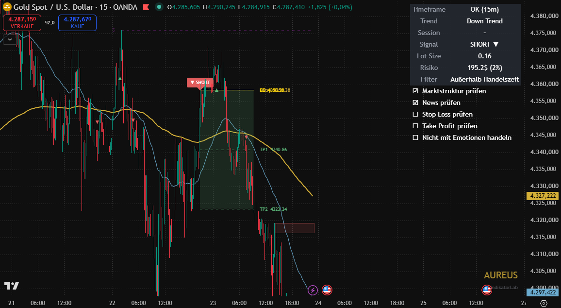 Aureus im 15-Minuten-Chart: Short-Setup mit Entry, TP1 und TP2, Statusbox und Checkliste