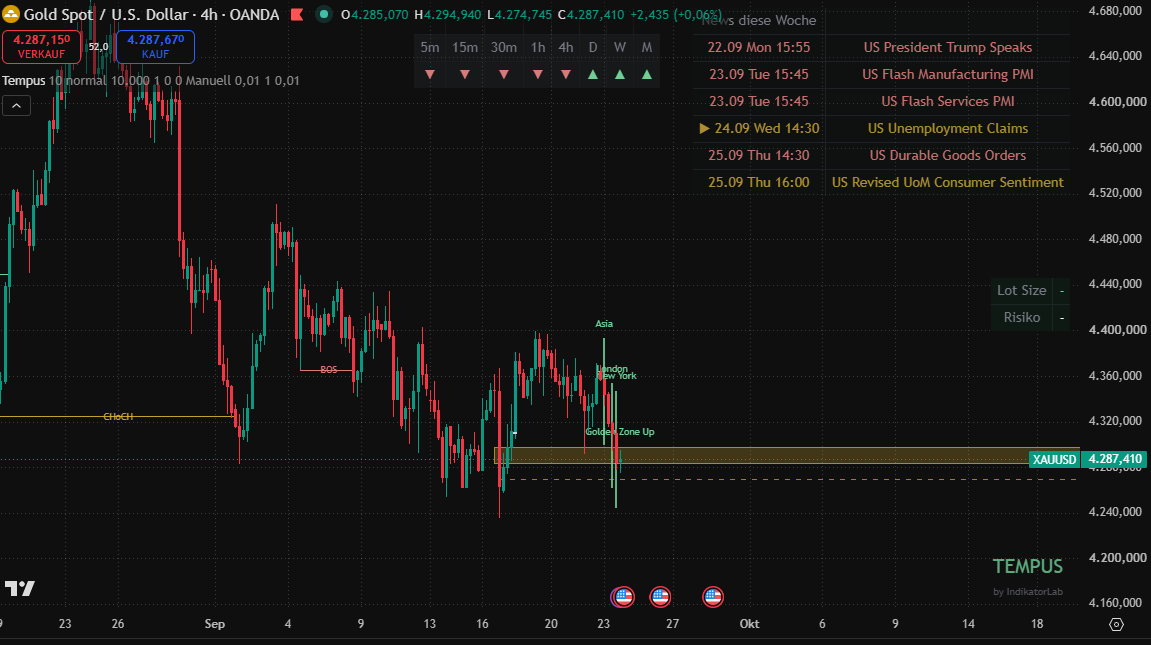 Tempus im 4-Stunden-Chart: Golden Zone, BOS und CHoCH, Trend-Dashboard, News der Woche und Lotsize-Rechner