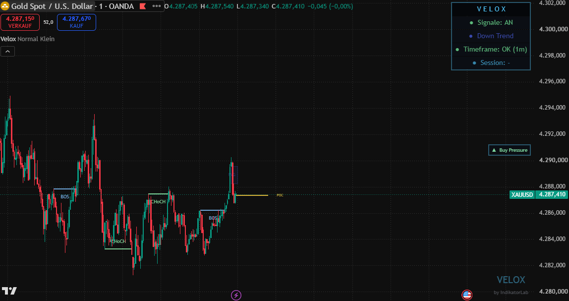 Velox im 1-Minuten-Chart: BOS, CHoCH, POC-Linie und Buy Pressure